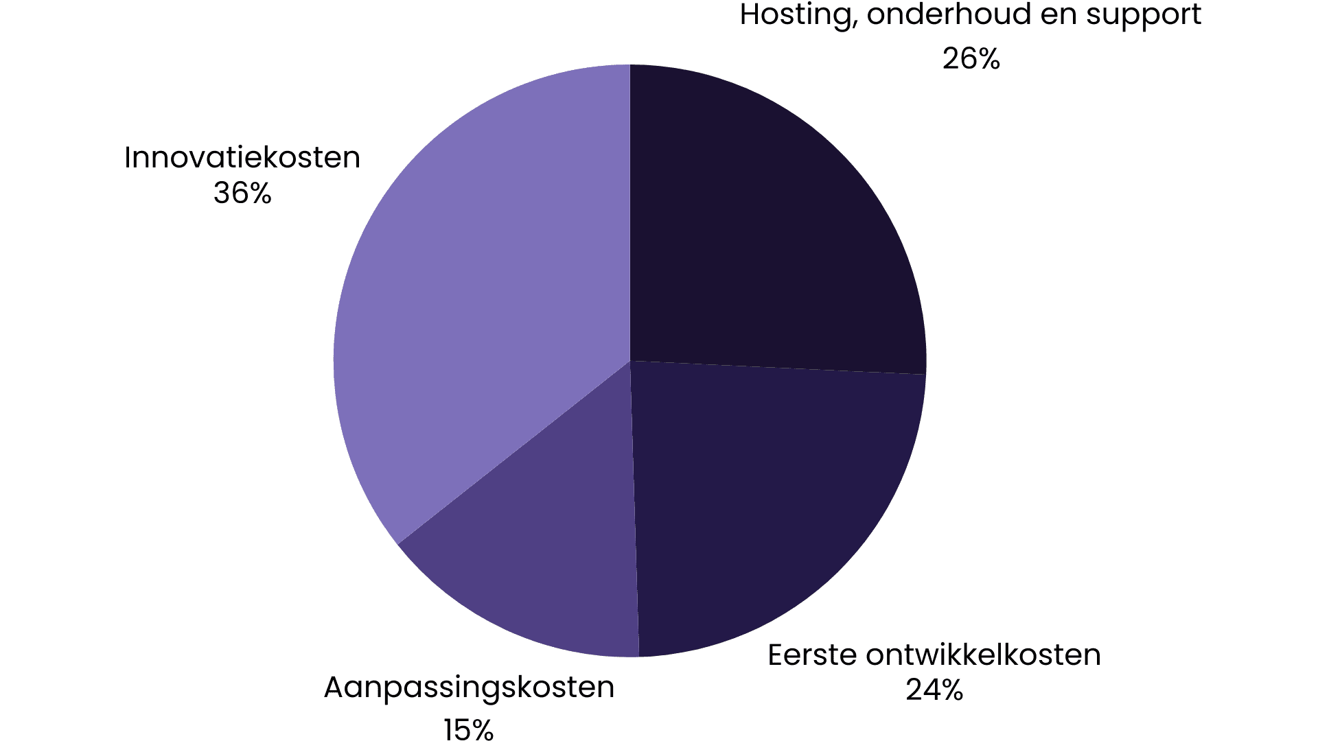 Cirkeldiagram trans