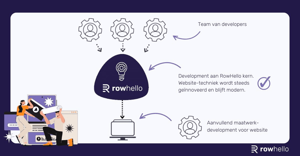 Infographic: hoe werkt een RowHello website